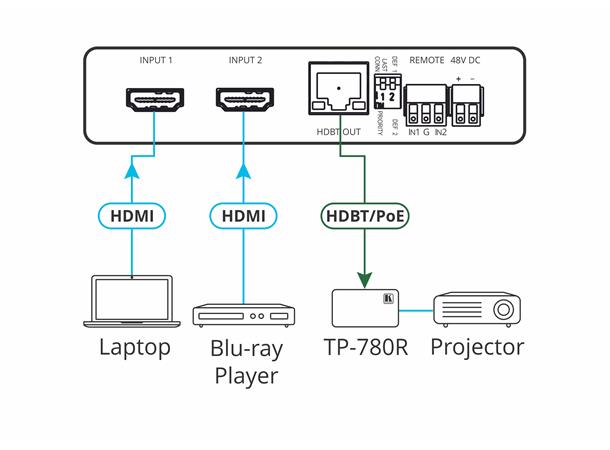 Kramer Switch 2x1 HDMI Auto HDBaseT 4K 8.91Gbps HDCP 2.2 4K@60Hz (4:2:0)