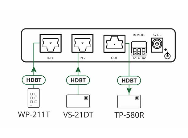 Kramer Switch 2x1 Ethernet og HDBaseT 4K@60 (4:2:0) HDCP 8.91Gbps