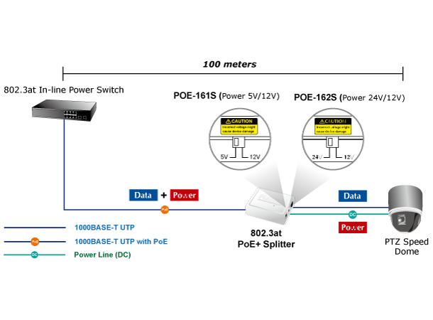 Planet PoE-Splitter 5V/12V DC IEEE 802.3at Gigabit High Power