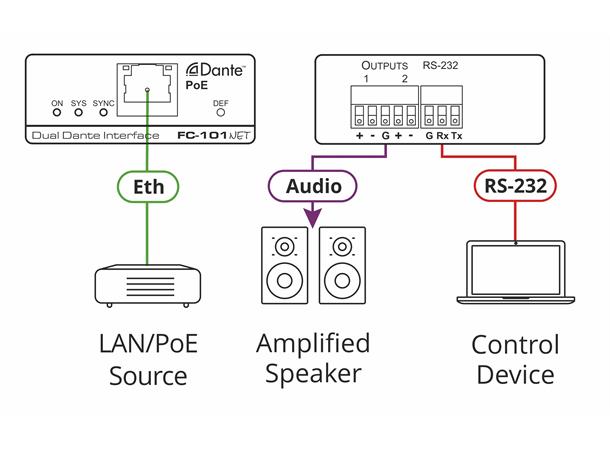 Kramer Dante interface - 2 x ut Balansert linje ut - PoE - Styrbar