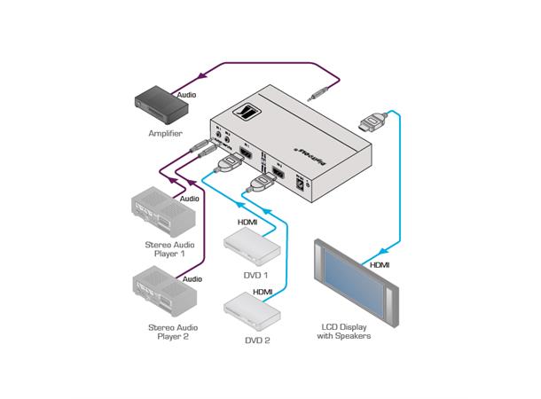 Kramer Switch  2x1 HDMI Auto ! 6.75Gbps Audio CC HDCP