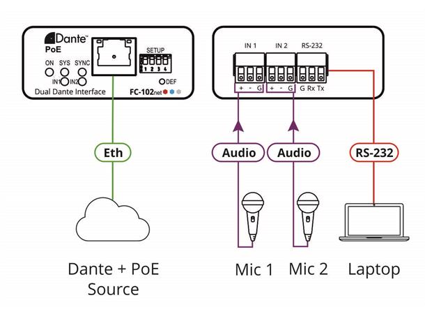 Kramer Dante interface - 2 x inn Linje- eller mikrofonnivå  med 48V