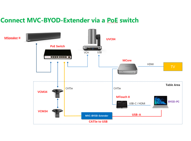 Yealink MVC-BYOD-EXTENDER For tilkobling av UVC40/84/86 i MTR