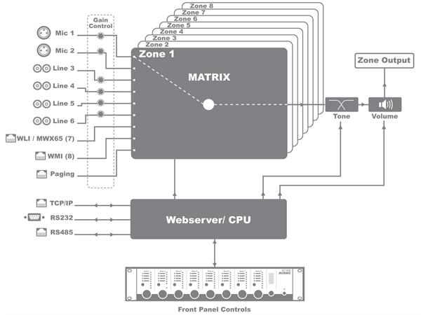 Audac MTX48, 4 -Soners Sonekontroller Sonekontroller med appstyring