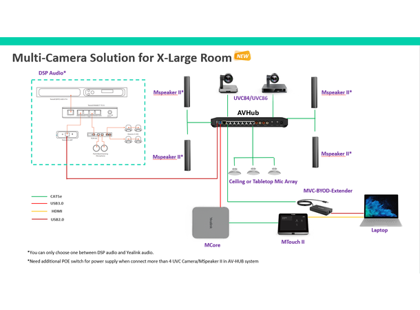 Yealink AV HUB HUB for multi kamaera Teams Room System