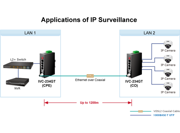 Planet Extender 1p BNC/RJ11 > 4p Eternet Redundant strøm IP30 DIN Maks 1.2km