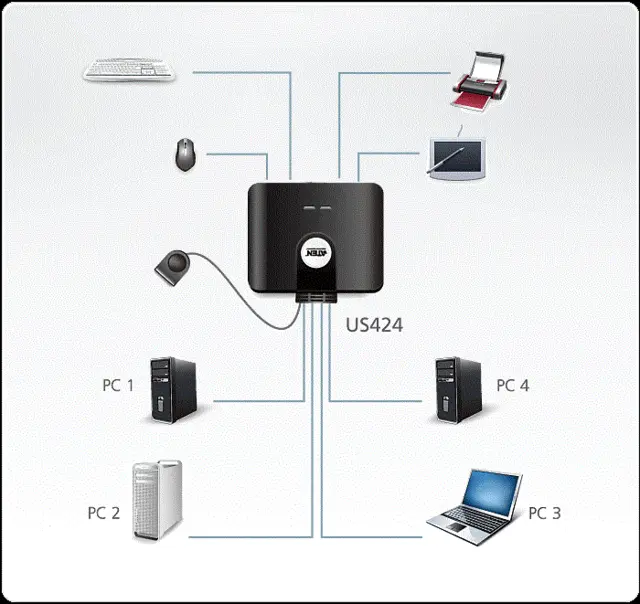 Aten Switch 4x1:4 USB2 m/Bryter 4 Datamaskiner deler 4xUSB2 