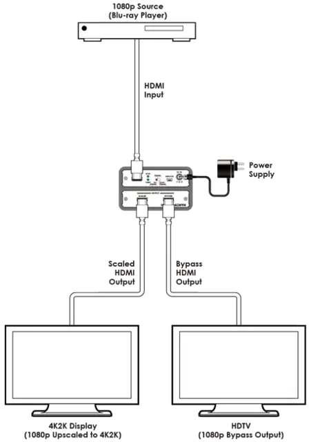 Cypress Scaler HDMI > HDMI HDMI til HDMI Bypass + Up/Down 