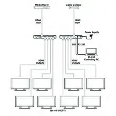 Cypress HDMI Splitter 8Port 4K60 4:4:4 18 Gbps, HDCP 2,2