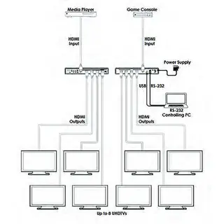 Cypress HDMI Splitter 8Port 4K60 4:4:4 18 Gbps, HDCP 2,2
