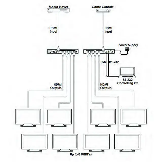 Cypress HDMI Splitter 8Port 4K60 4:4:4 18 Gbps, HDCP 2,2 