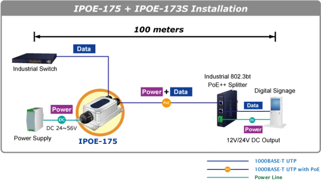 Planet PoE Injector 60W PoE++ IEEE802.3bt Gigabit IP67 Industri 