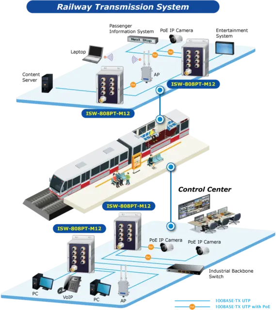 Planet Switch  8-p 10/100 M12 4xPoE+ Layer2 Industri IP67 DIN M12 RPS B60W 