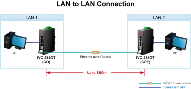 Planet Extender 1p BNC/RJ11 > 4p Eternet Redundant strøm IP30 DIN Maks 1.2km 