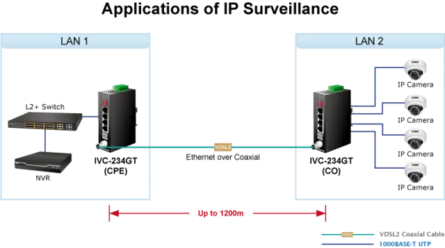 Planet Extender 1p BNC/RJ11 > 4p Eternet Redundant strøm IP30 DIN Maks 1.2km 