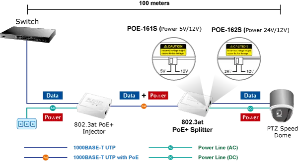 Planet PoE-Splitter 5V/12V DC IEEE 802.3at Gigabit High Power 