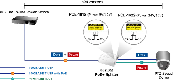 Planet PoE-Splitter 5V/12V DC IEEE 802.3at Gigabit High Power 