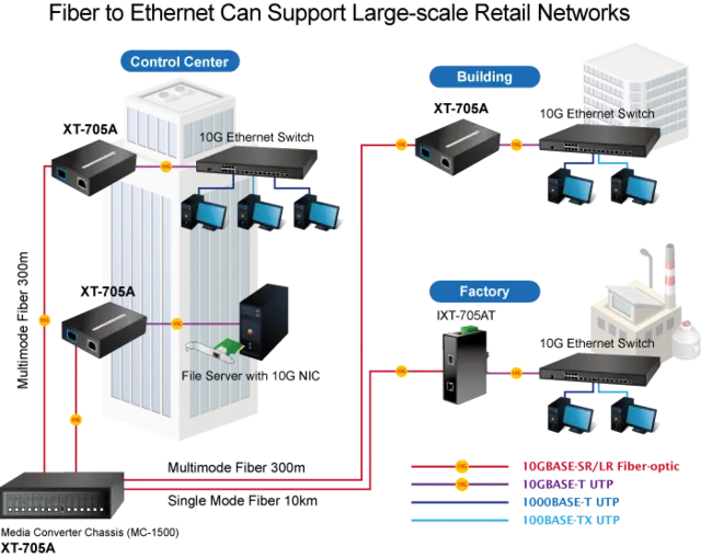 Planet Konverter 100Base-T - 10GBase-X 10G/5G/2.5G/1G/100M -  10GBaseX SFP 