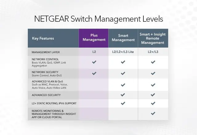 Netgear Ethernet Plus 8 porter 8x Port | 1Gbit/s | 62W PoE | Managed 